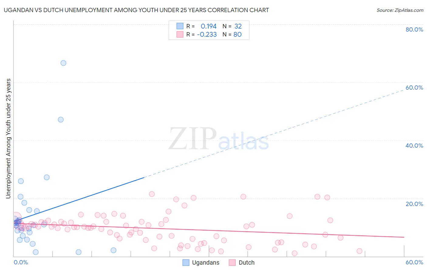 Ugandan vs Dutch Unemployment Among Youth under 25 years