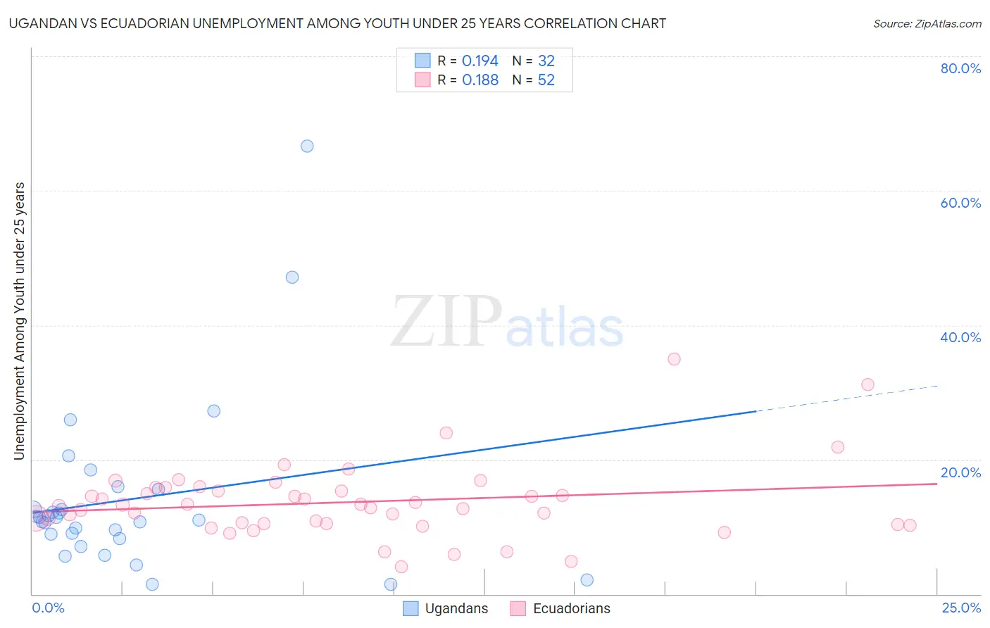 Ugandan vs Ecuadorian Unemployment Among Youth under 25 years