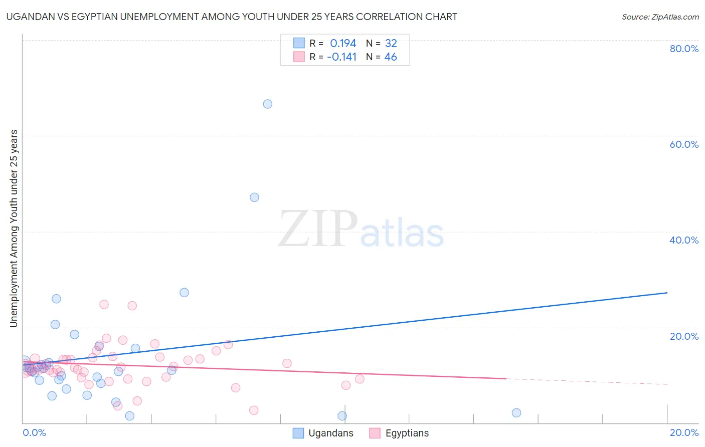 Ugandan vs Egyptian Unemployment Among Youth under 25 years