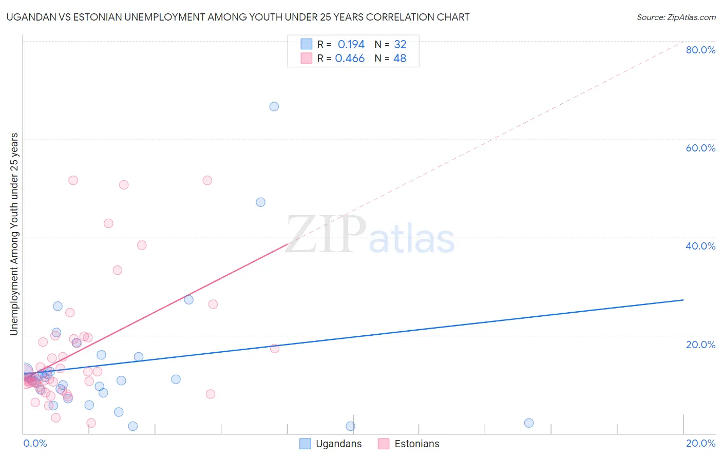 Ugandan vs Estonian Unemployment Among Youth under 25 years