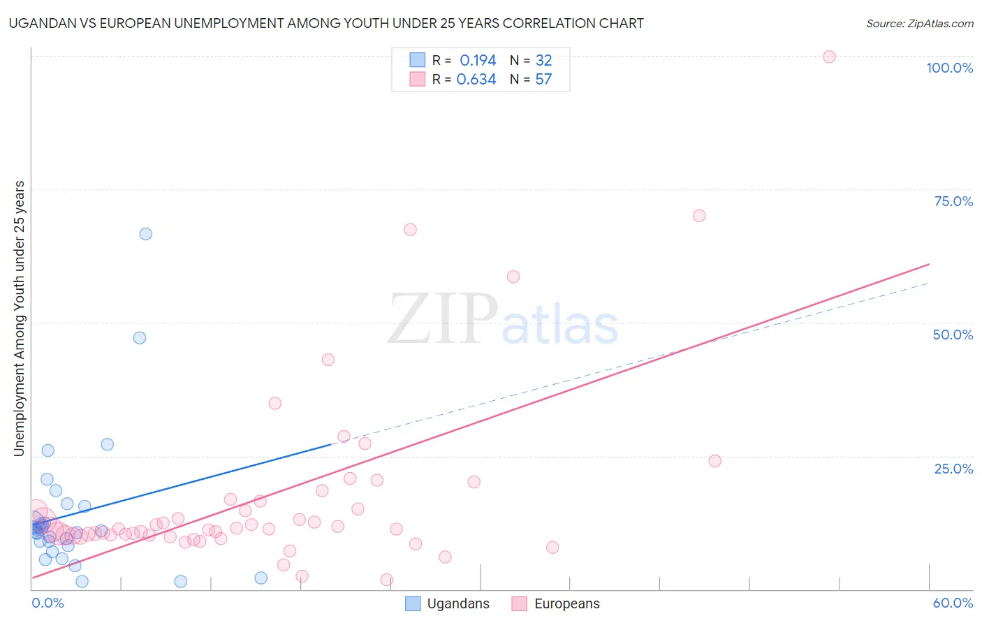 Ugandan vs European Unemployment Among Youth under 25 years