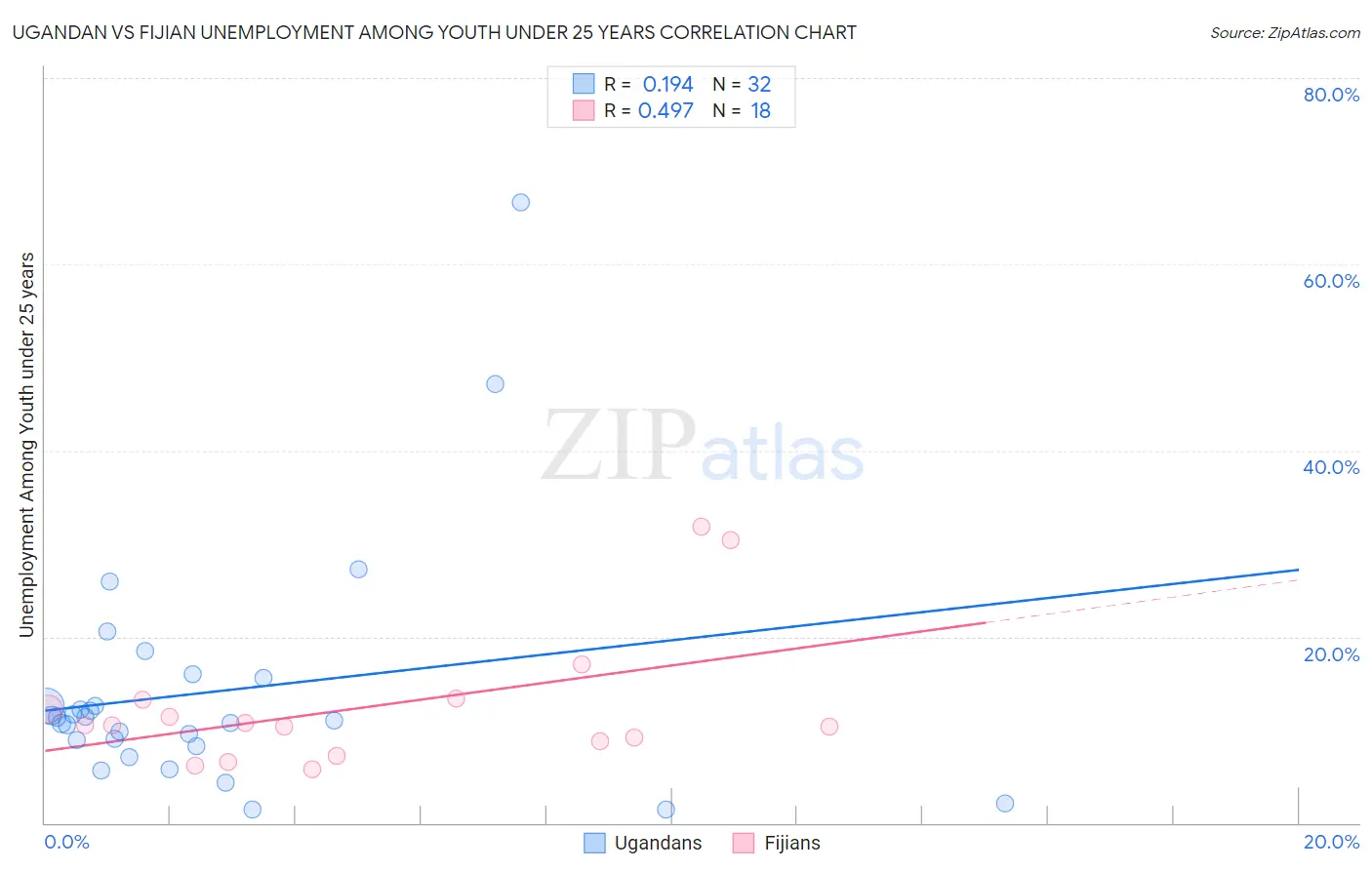 Ugandan vs Fijian Unemployment Among Youth under 25 years