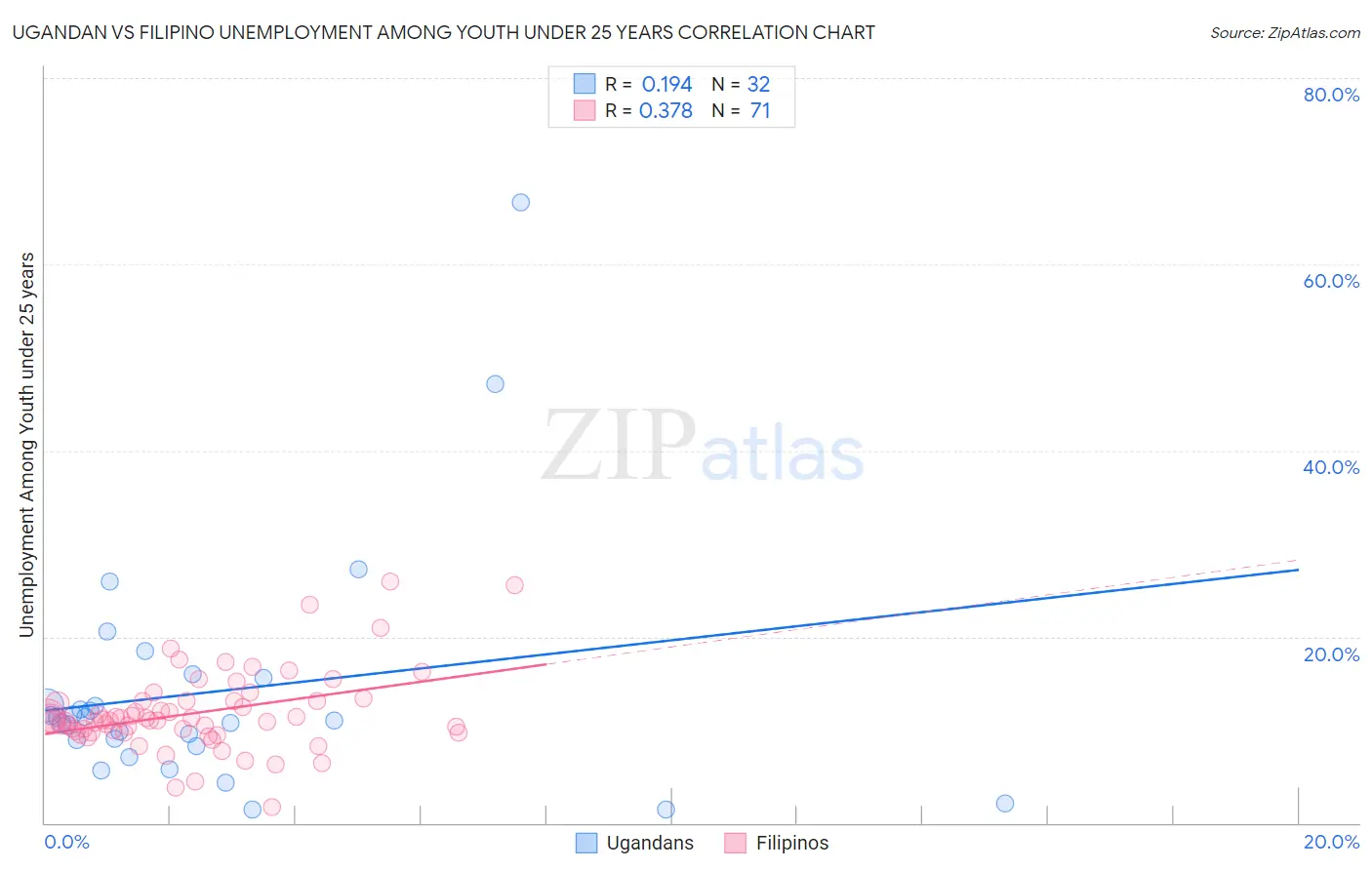 Ugandan vs Filipino Unemployment Among Youth under 25 years
