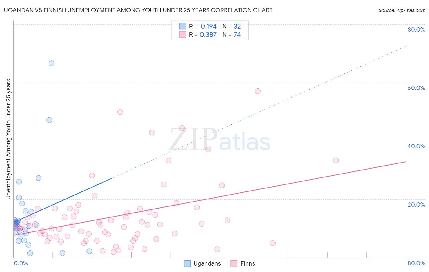 Ugandan vs Finnish Unemployment Among Youth under 25 years