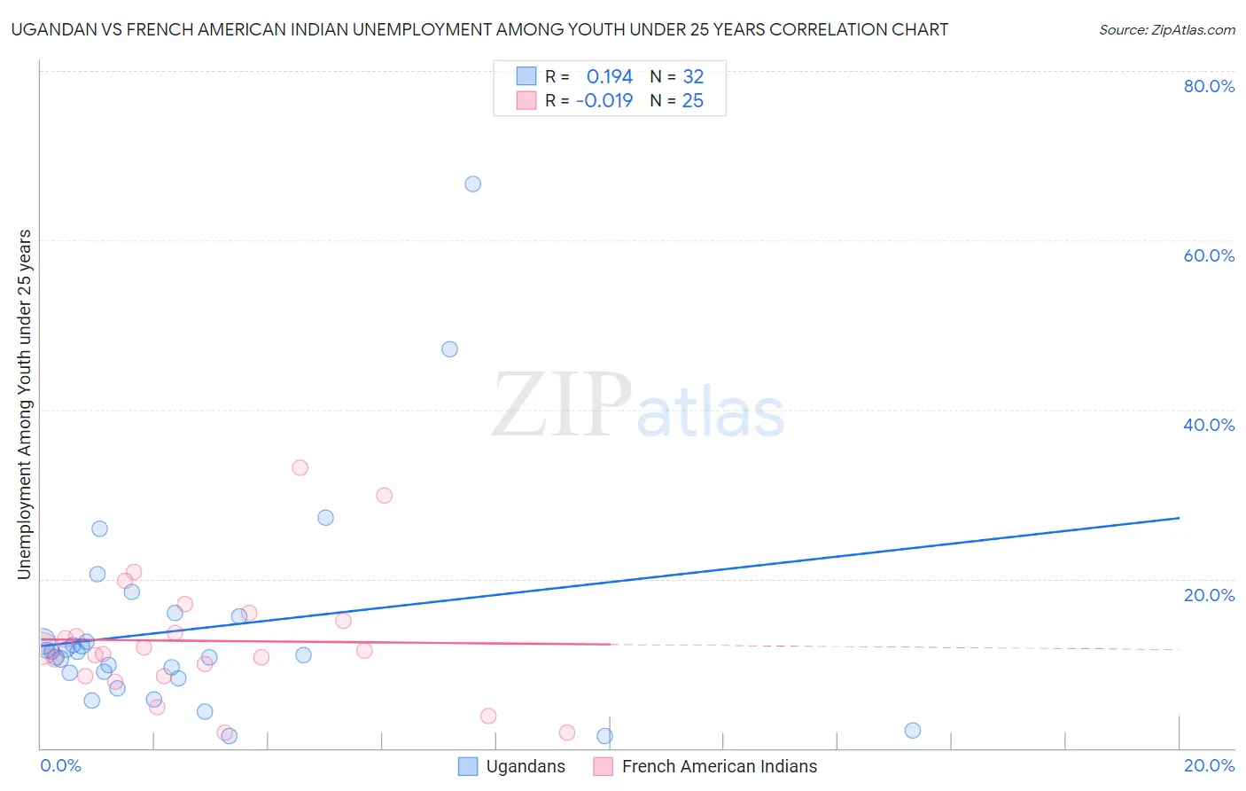 Ugandan vs French American Indian Unemployment Among Youth under 25 years
