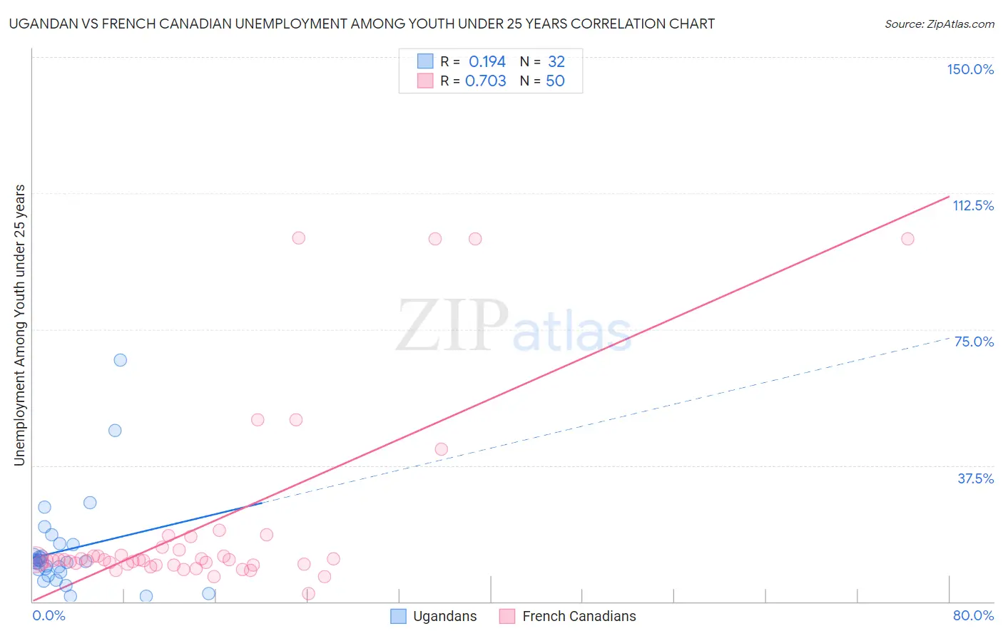 Ugandan vs French Canadian Unemployment Among Youth under 25 years