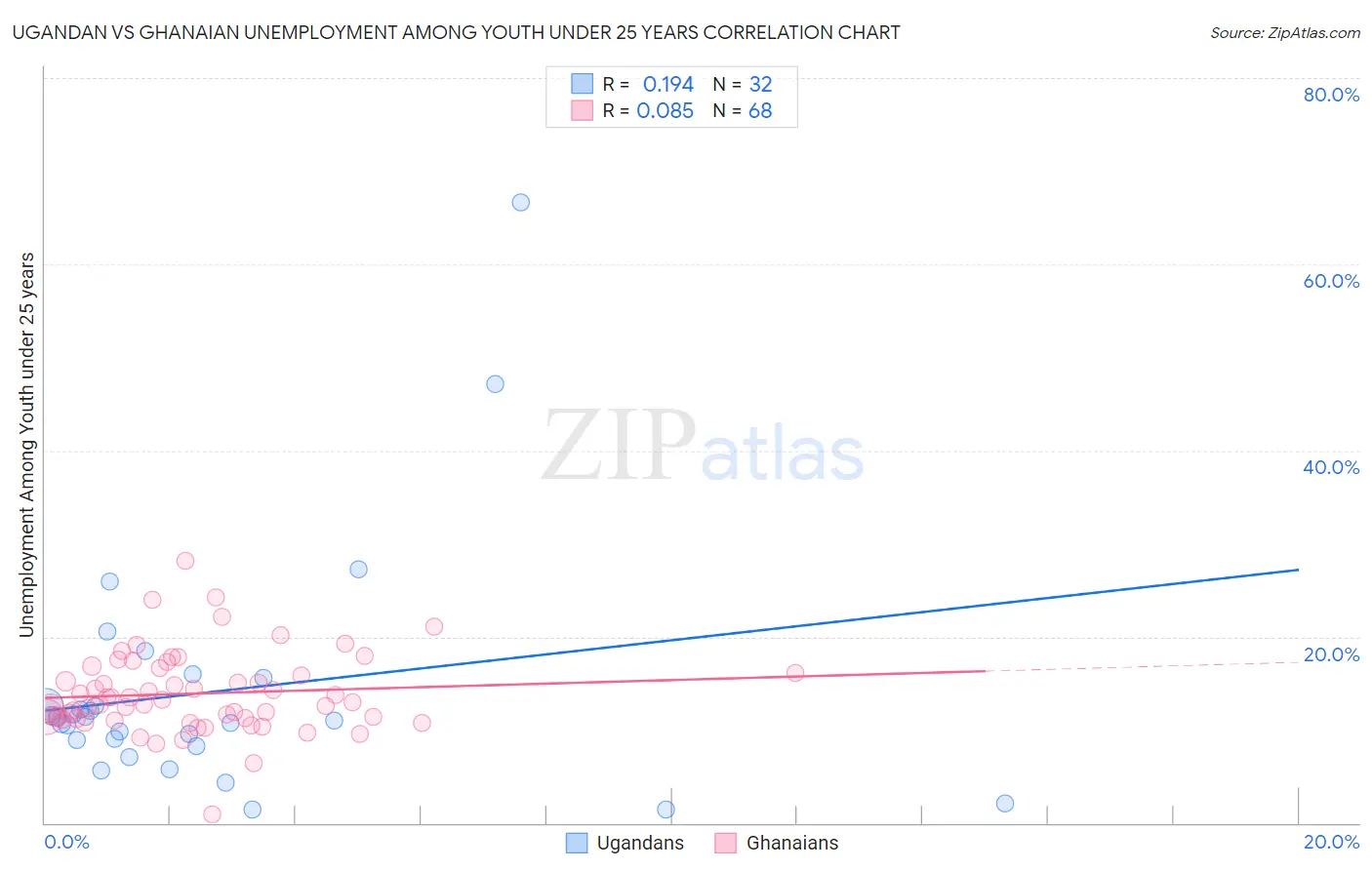 Ugandan vs Ghanaian Unemployment Among Youth under 25 years