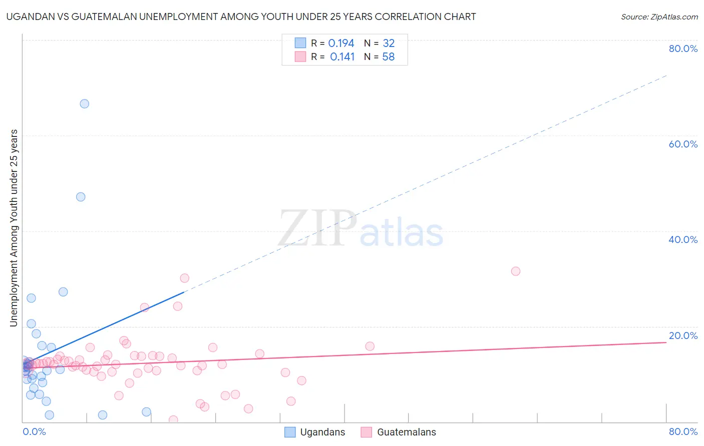 Ugandan vs Guatemalan Unemployment Among Youth under 25 years