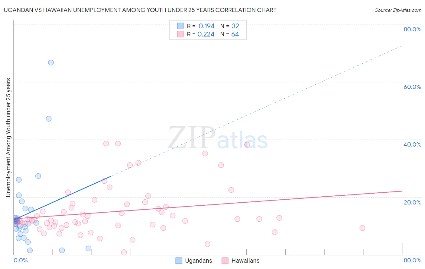 Ugandan vs Hawaiian Unemployment Among Youth under 25 years