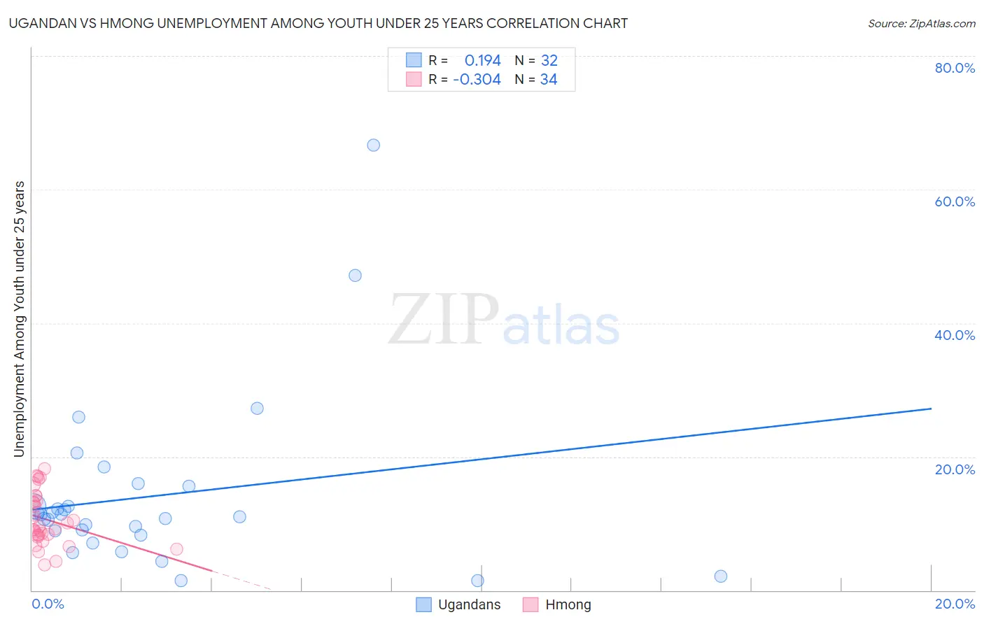 Ugandan vs Hmong Unemployment Among Youth under 25 years