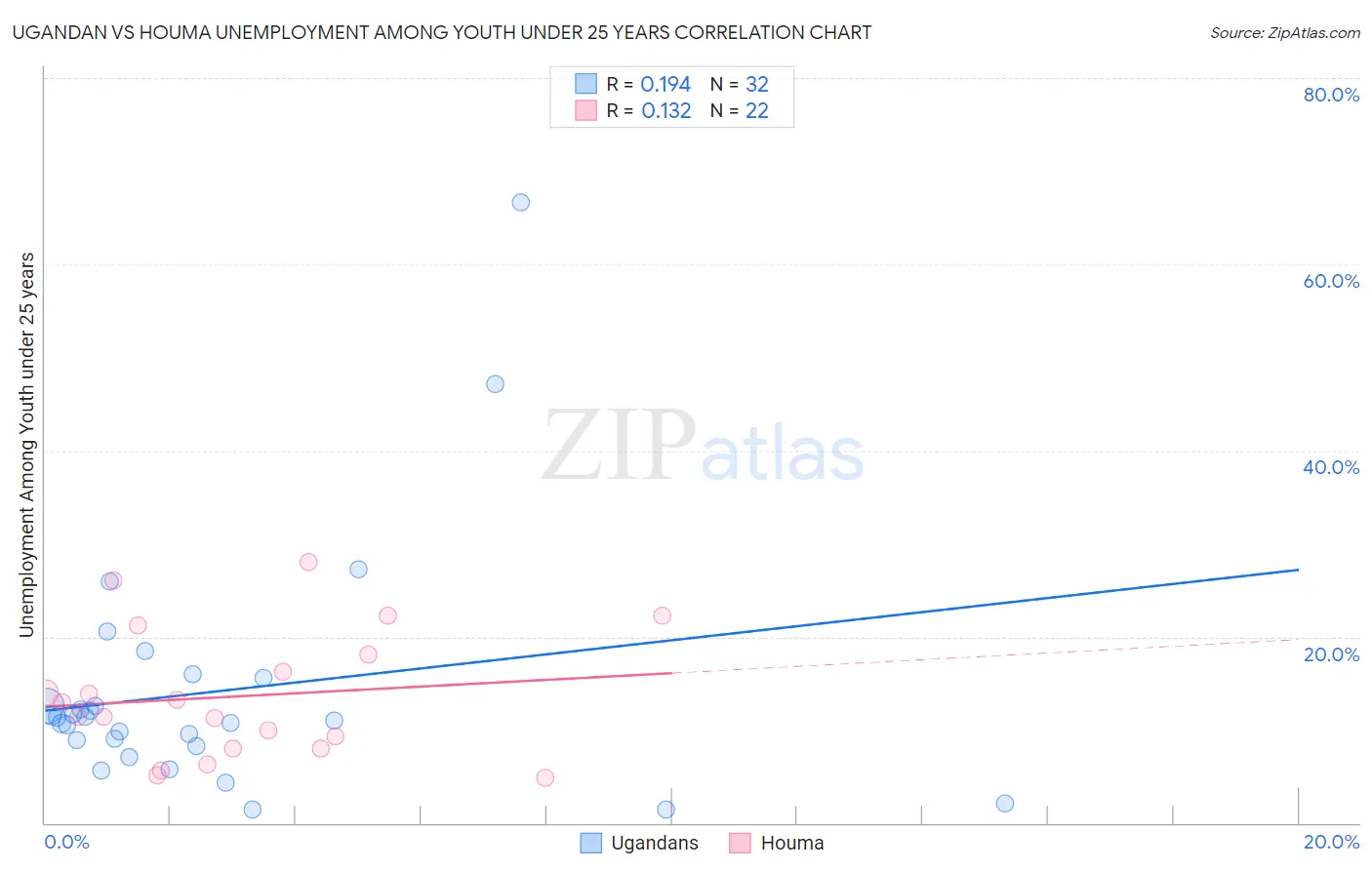 Ugandan vs Houma Unemployment Among Youth under 25 years