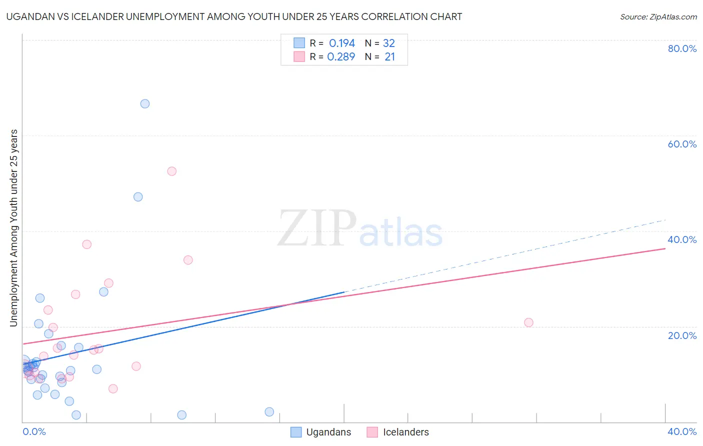 Ugandan vs Icelander Unemployment Among Youth under 25 years