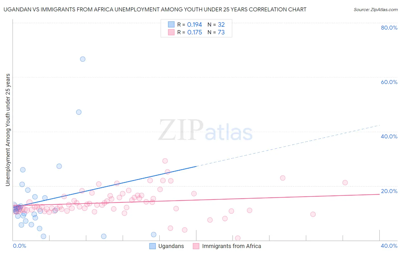Ugandan vs Immigrants from Africa Unemployment Among Youth under 25 years
