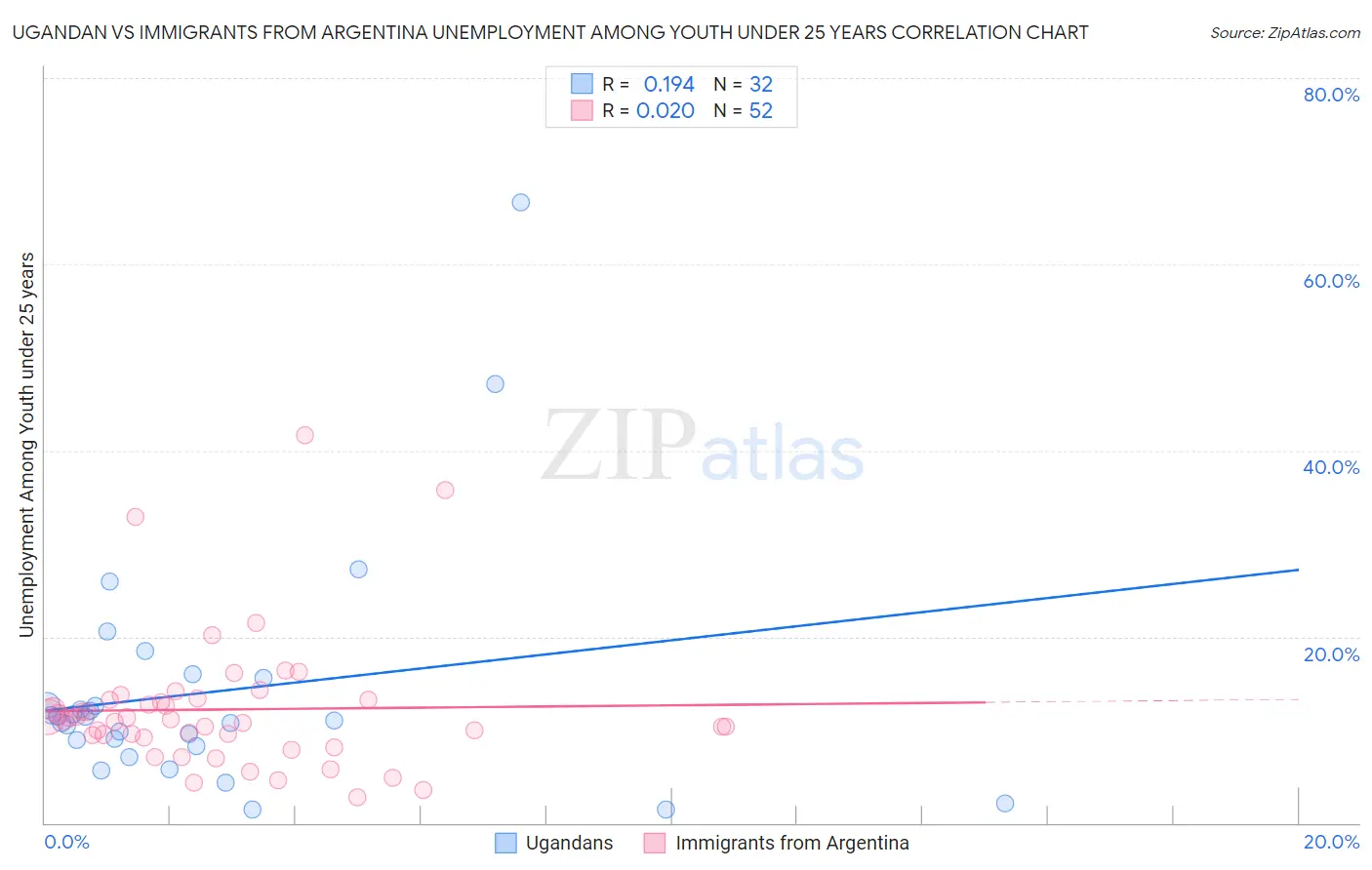 Ugandan vs Immigrants from Argentina Unemployment Among Youth under 25 years