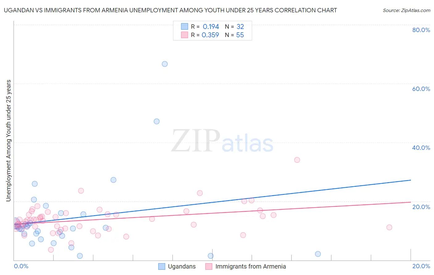 Ugandan vs Immigrants from Armenia Unemployment Among Youth under 25 years