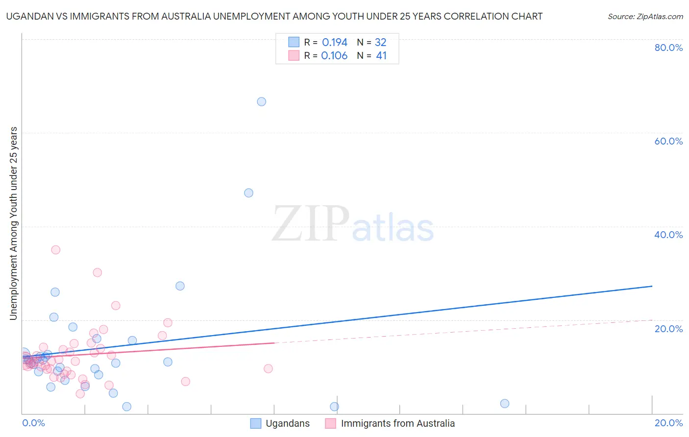 Ugandan vs Immigrants from Australia Unemployment Among Youth under 25 years