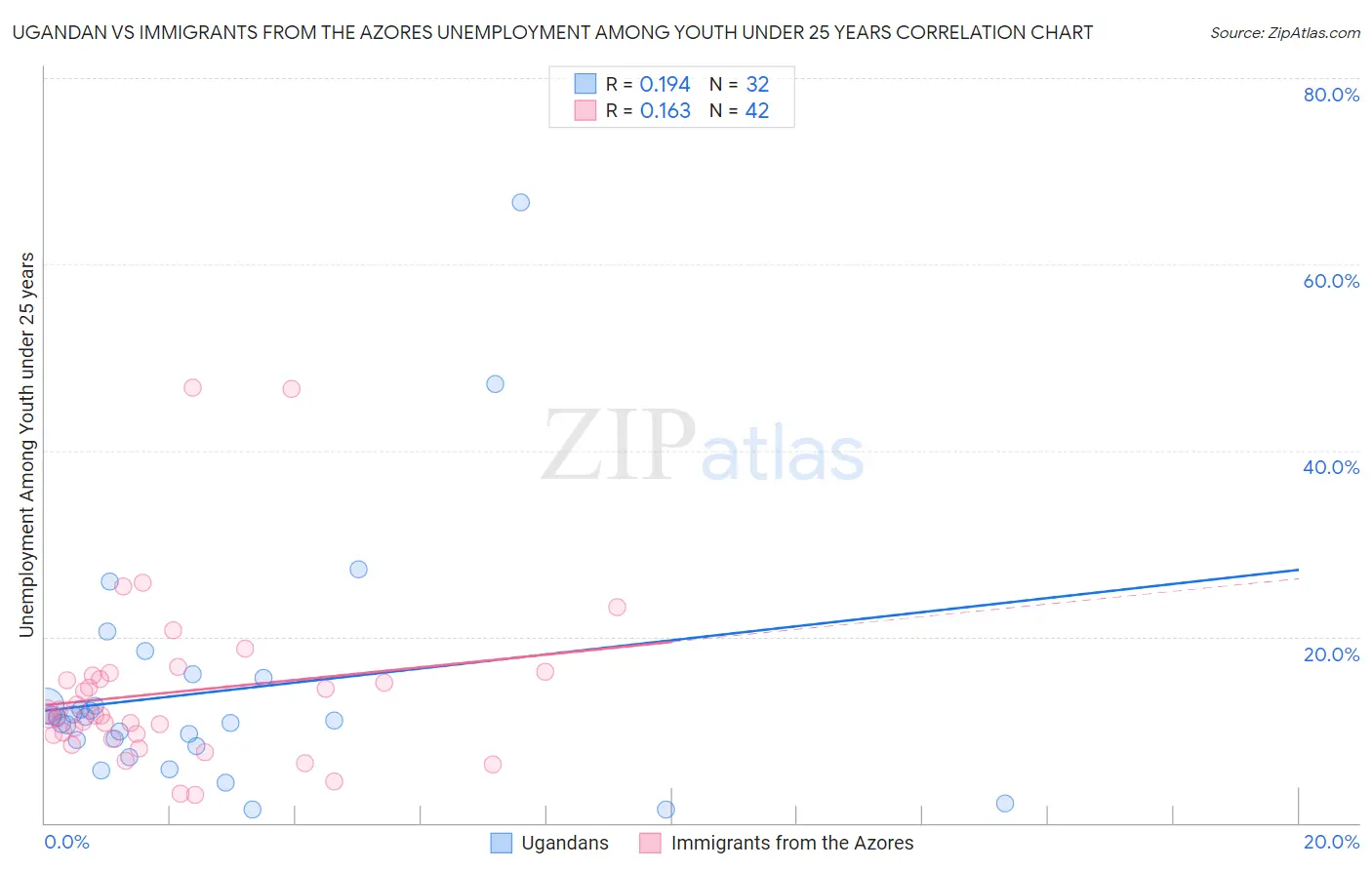 Ugandan vs Immigrants from the Azores Unemployment Among Youth under 25 years