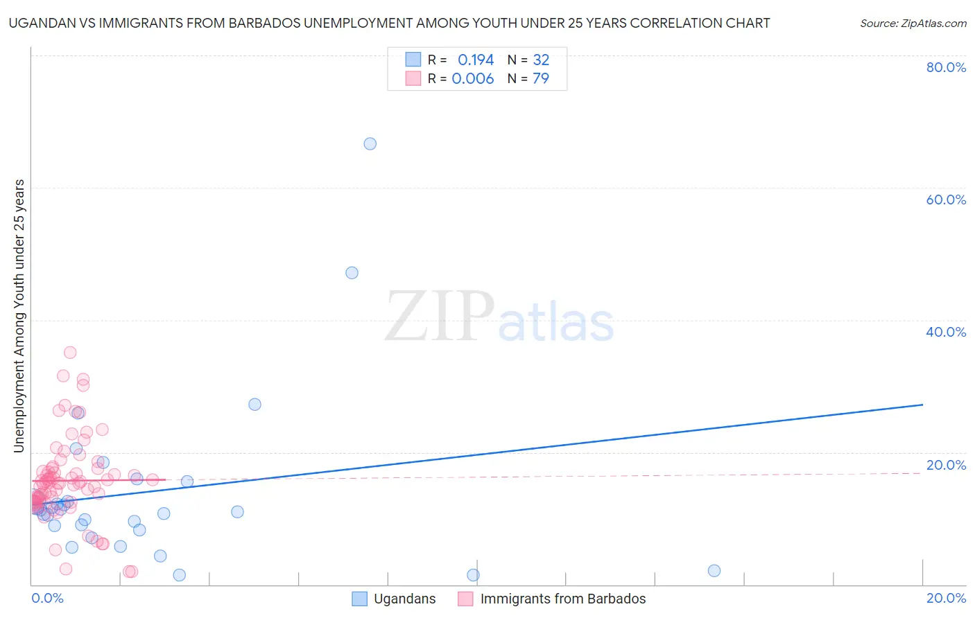 Ugandan vs Immigrants from Barbados Unemployment Among Youth under 25 years