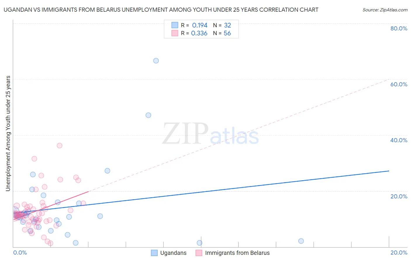 Ugandan vs Immigrants from Belarus Unemployment Among Youth under 25 years