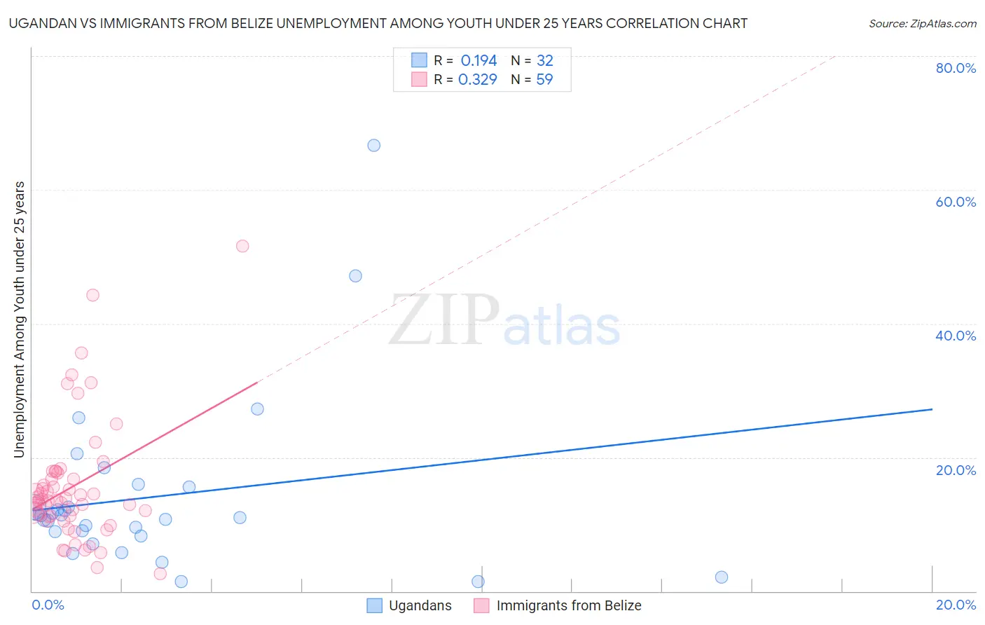 Ugandan vs Immigrants from Belize Unemployment Among Youth under 25 years