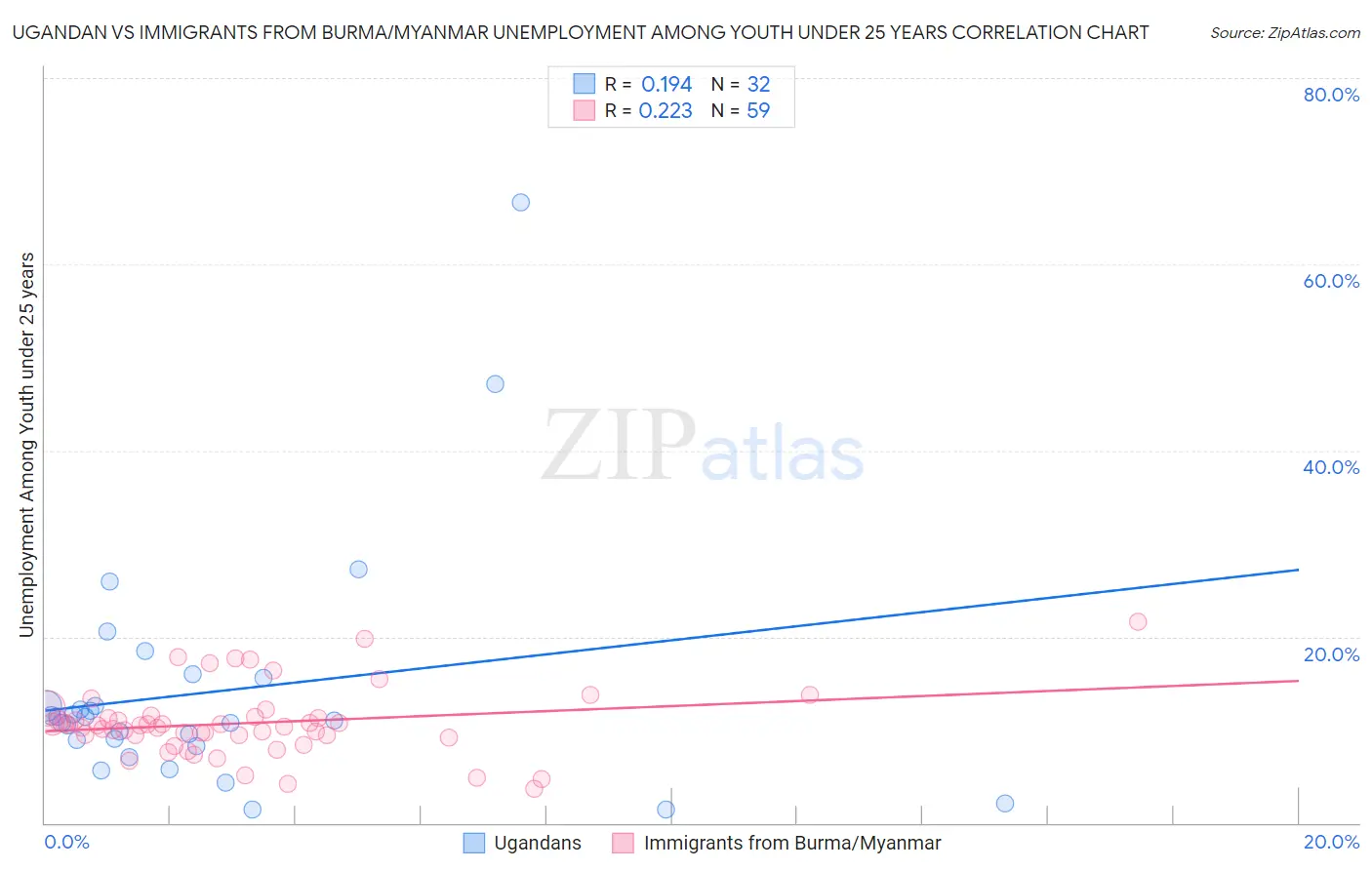 Ugandan vs Immigrants from Burma/Myanmar Unemployment Among Youth under 25 years