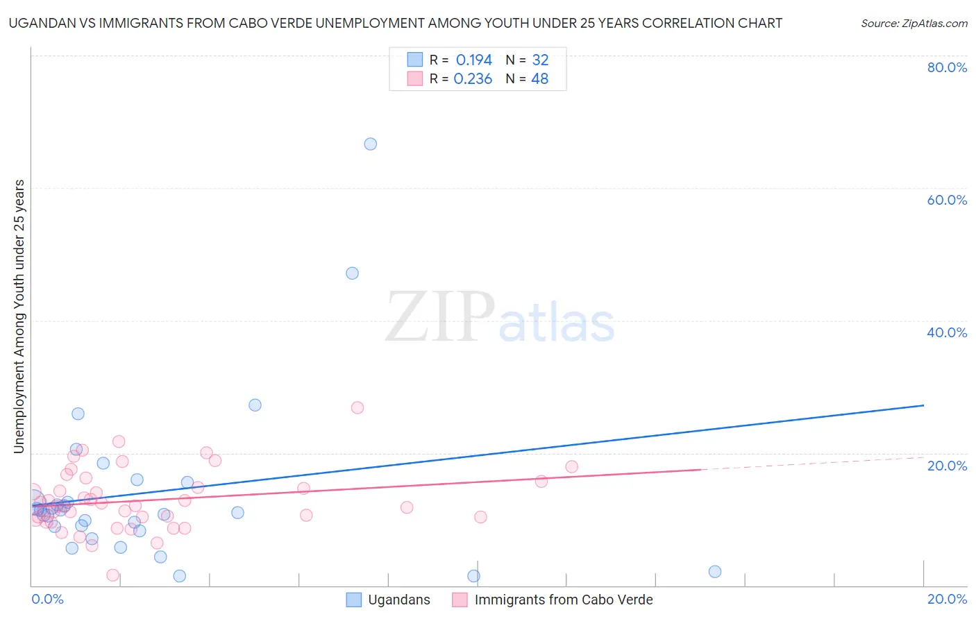 Ugandan vs Immigrants from Cabo Verde Unemployment Among Youth under 25 years