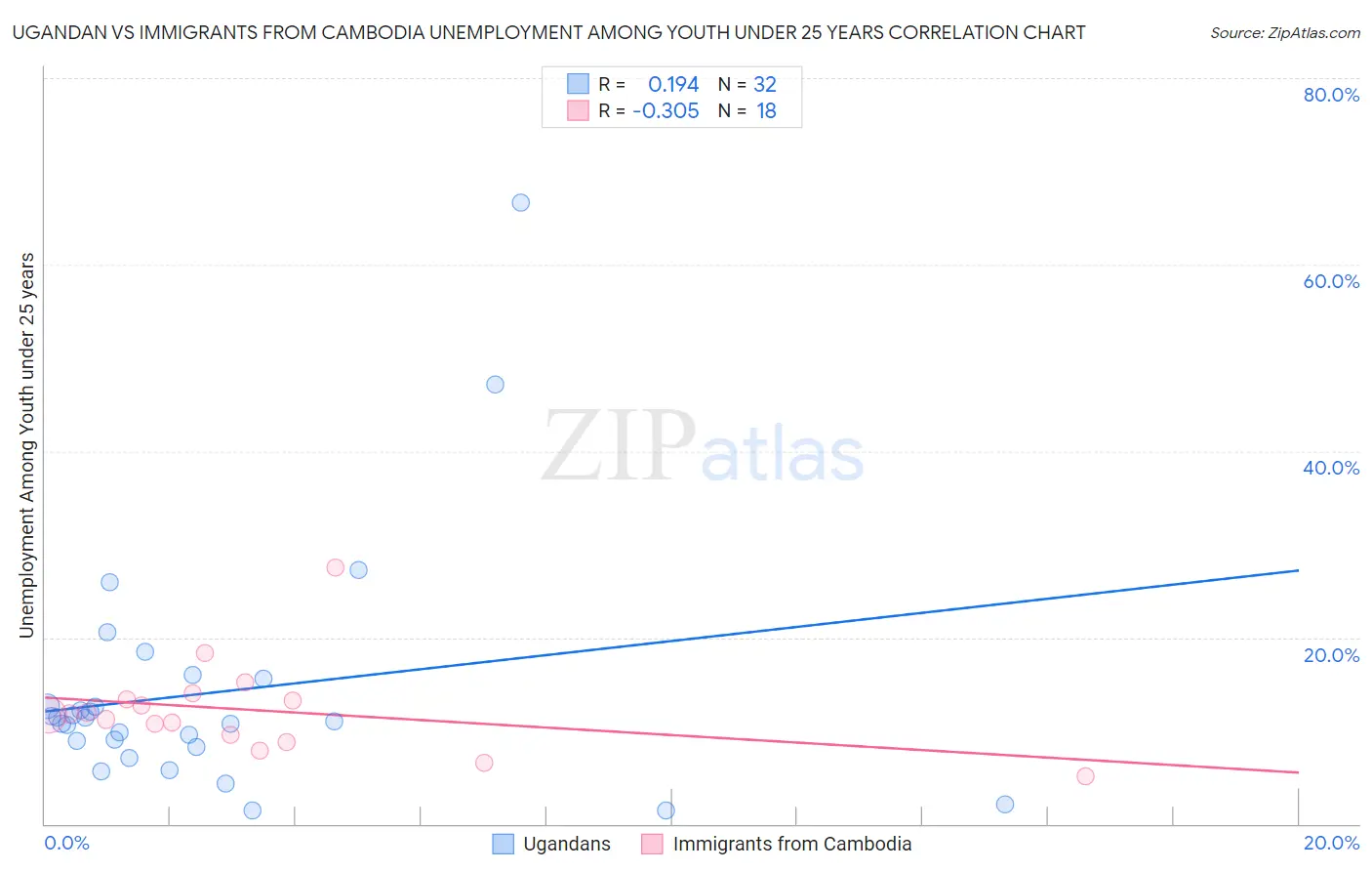 Ugandan vs Immigrants from Cambodia Unemployment Among Youth under 25 years