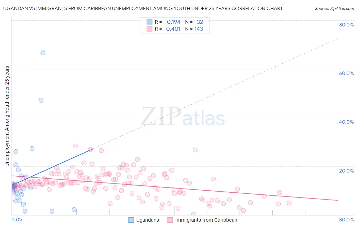 Ugandan vs Immigrants from Caribbean Unemployment Among Youth under 25 years