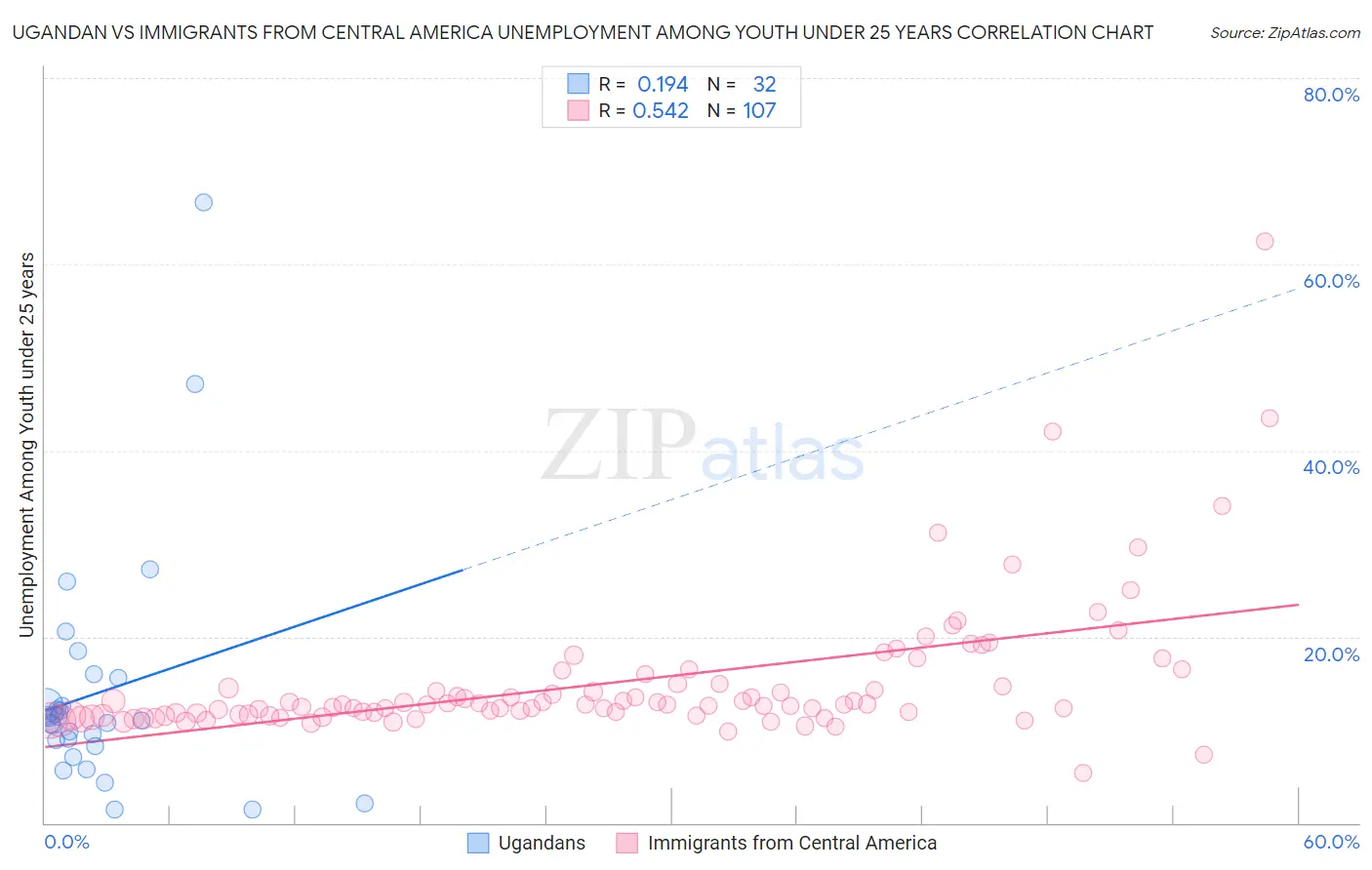 Ugandan vs Immigrants from Central America Unemployment Among Youth under 25 years