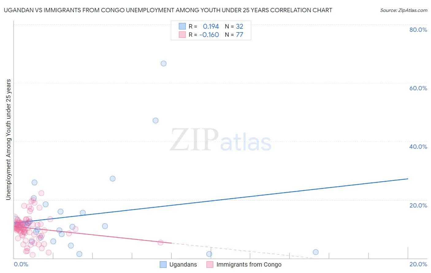 Ugandan vs Immigrants from Congo Unemployment Among Youth under 25 years