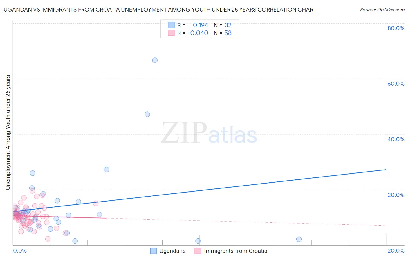 Ugandan vs Immigrants from Croatia Unemployment Among Youth under 25 years