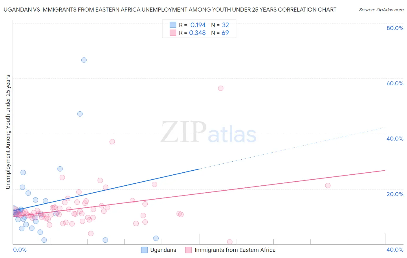 Ugandan vs Immigrants from Eastern Africa Unemployment Among Youth under 25 years