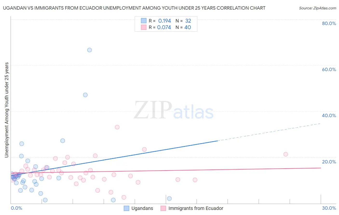 Ugandan vs Immigrants from Ecuador Unemployment Among Youth under 25 years