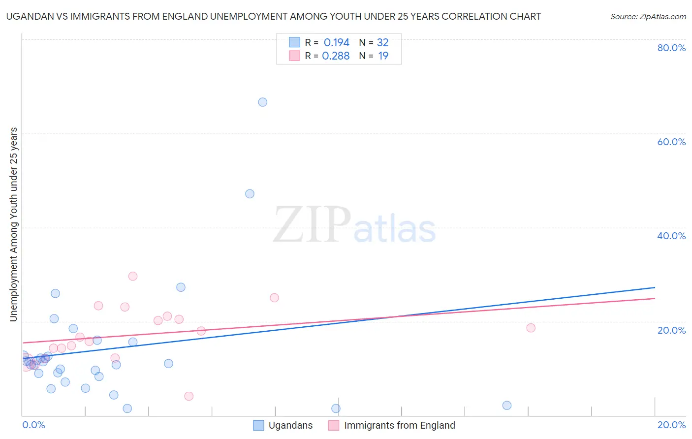 Ugandan vs Immigrants from England Unemployment Among Youth under 25 years