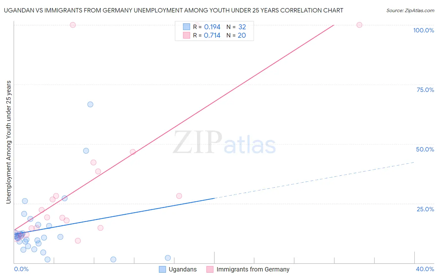 Ugandan vs Immigrants from Germany Unemployment Among Youth under 25 years