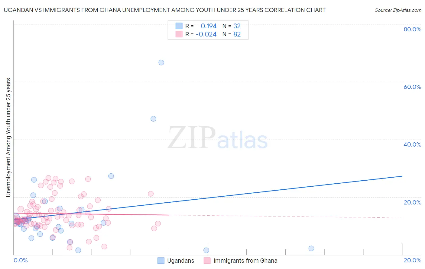 Ugandan vs Immigrants from Ghana Unemployment Among Youth under 25 years