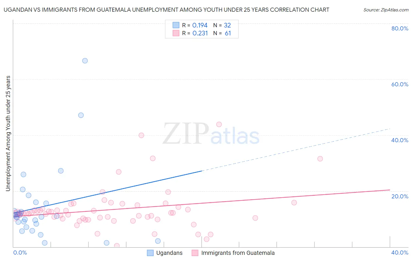 Ugandan vs Immigrants from Guatemala Unemployment Among Youth under 25 years