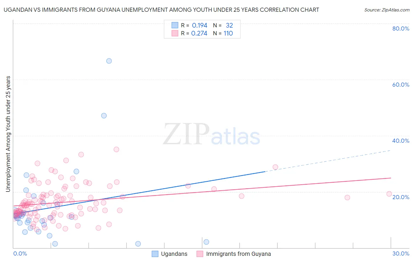 Ugandan vs Immigrants from Guyana Unemployment Among Youth under 25 years