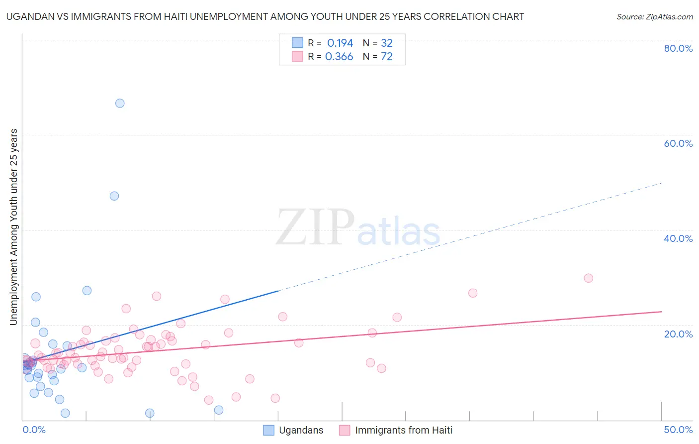 Ugandan vs Immigrants from Haiti Unemployment Among Youth under 25 years