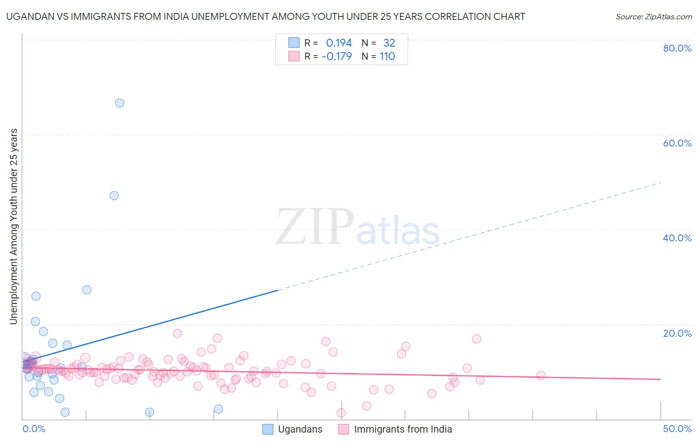 Ugandan vs Immigrants from India Unemployment Among Youth under 25 years