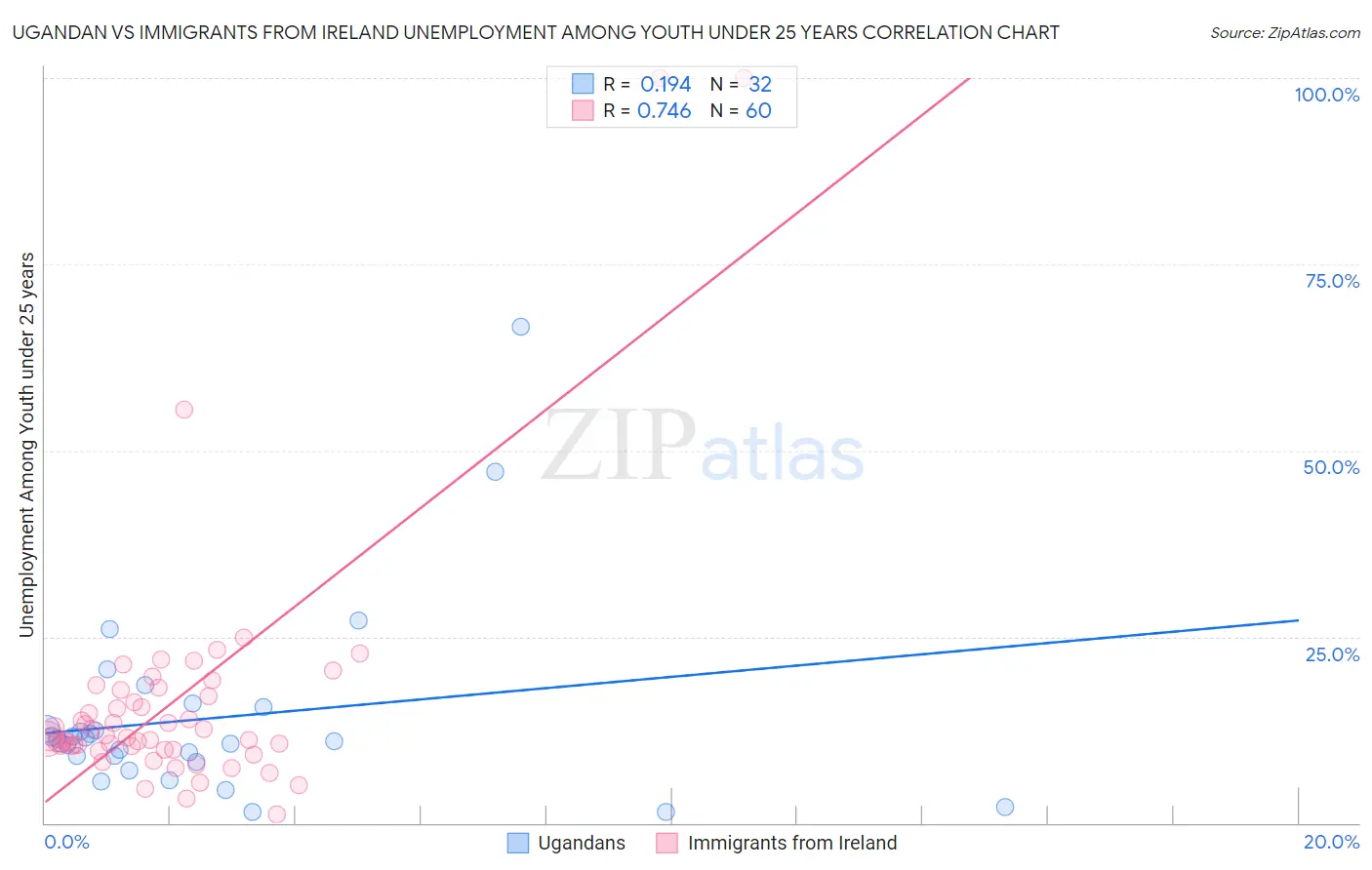 Ugandan vs Immigrants from Ireland Unemployment Among Youth under 25 years