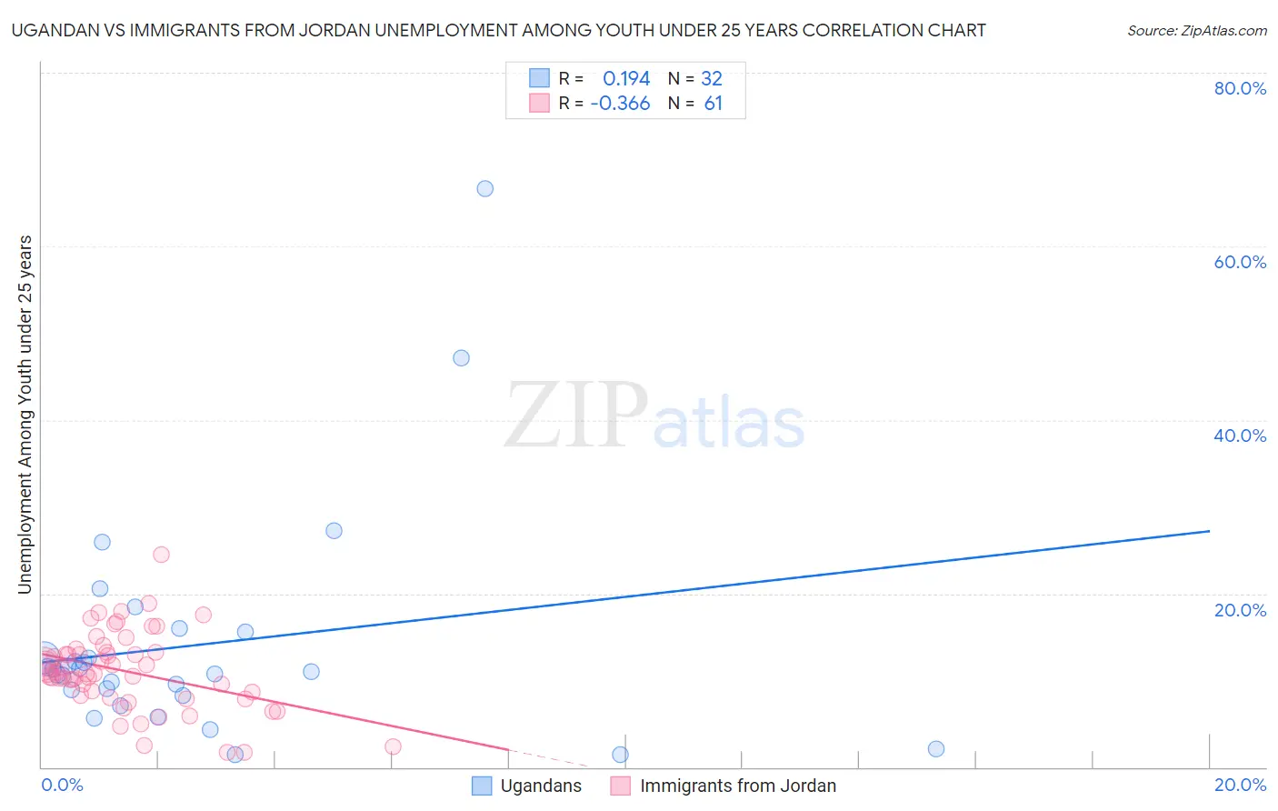 Ugandan vs Immigrants from Jordan Unemployment Among Youth under 25 years