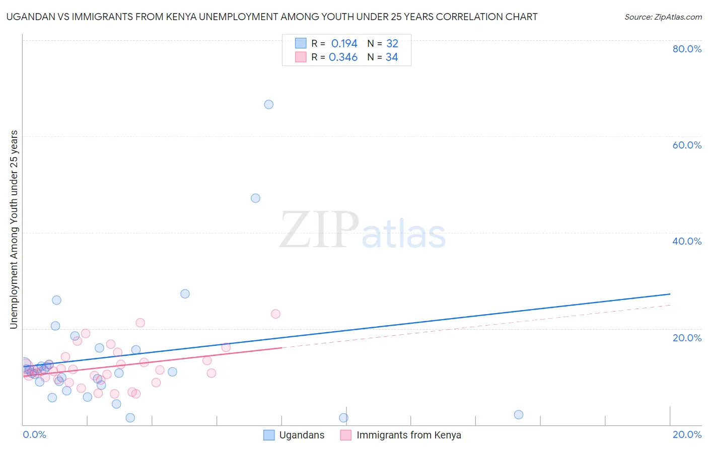 Ugandan vs Immigrants from Kenya Unemployment Among Youth under 25 years