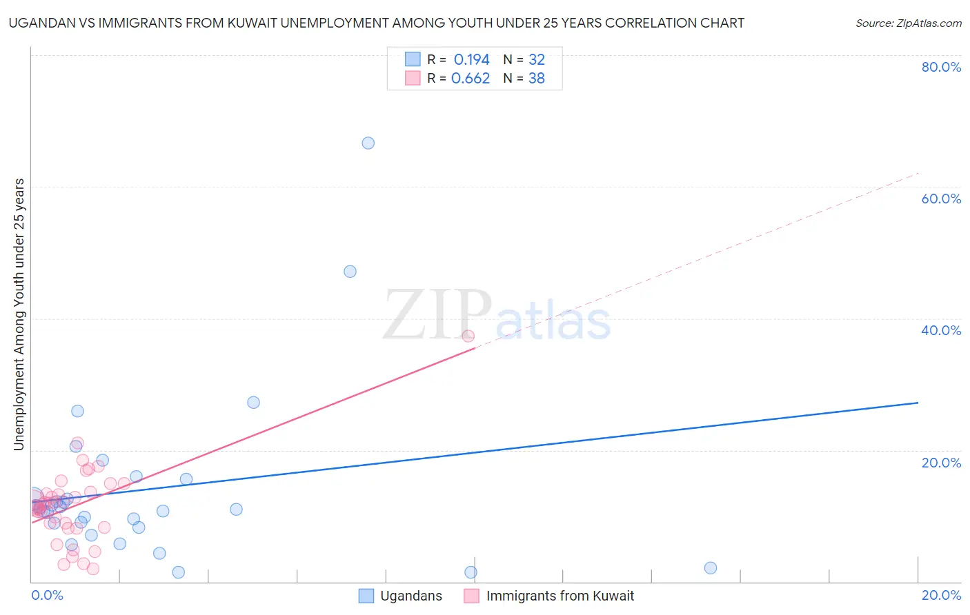 Ugandan vs Immigrants from Kuwait Unemployment Among Youth under 25 years