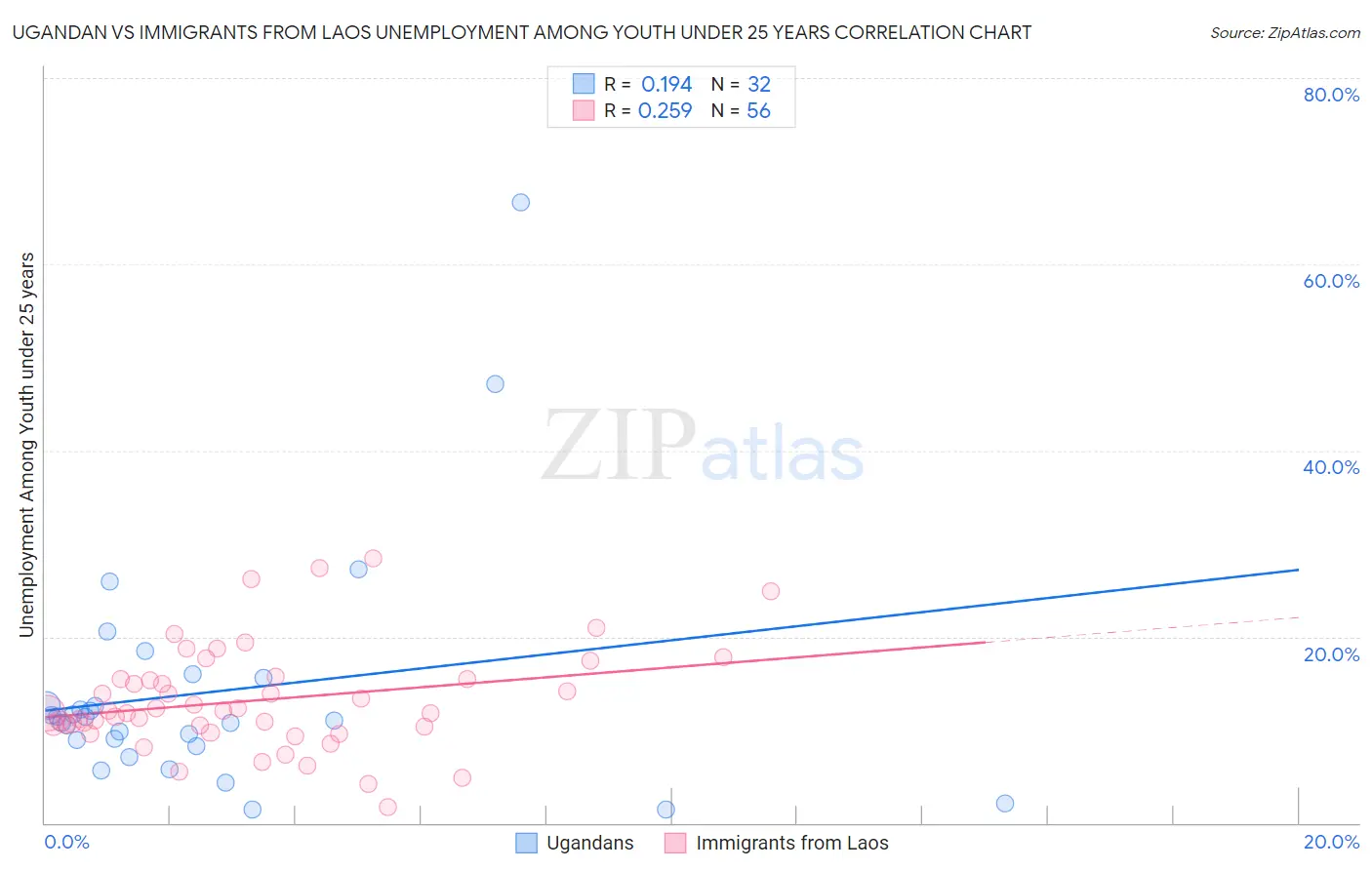 Ugandan vs Immigrants from Laos Unemployment Among Youth under 25 years