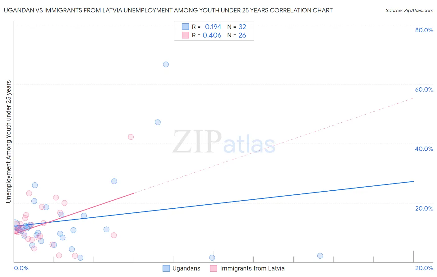 Ugandan vs Immigrants from Latvia Unemployment Among Youth under 25 years