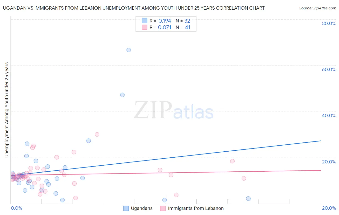 Ugandan vs Immigrants from Lebanon Unemployment Among Youth under 25 years