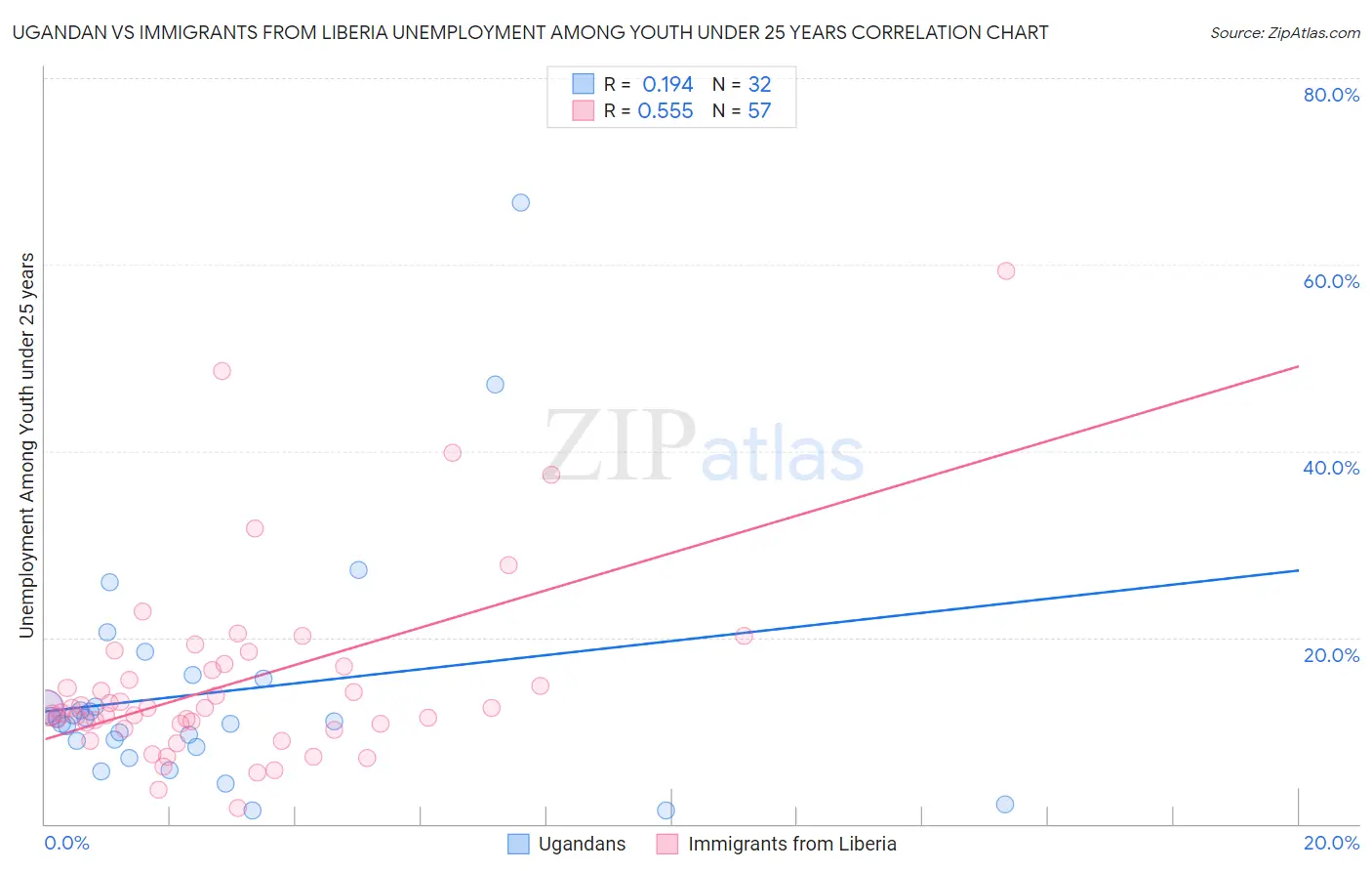 Ugandan vs Immigrants from Liberia Unemployment Among Youth under 25 years