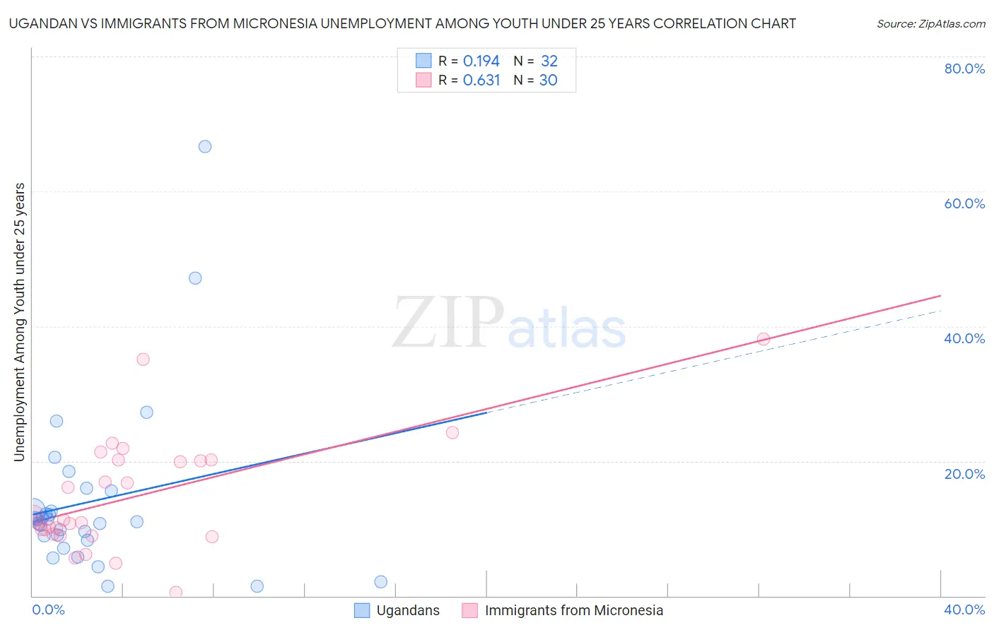 Ugandan vs Immigrants from Micronesia Unemployment Among Youth under 25 years