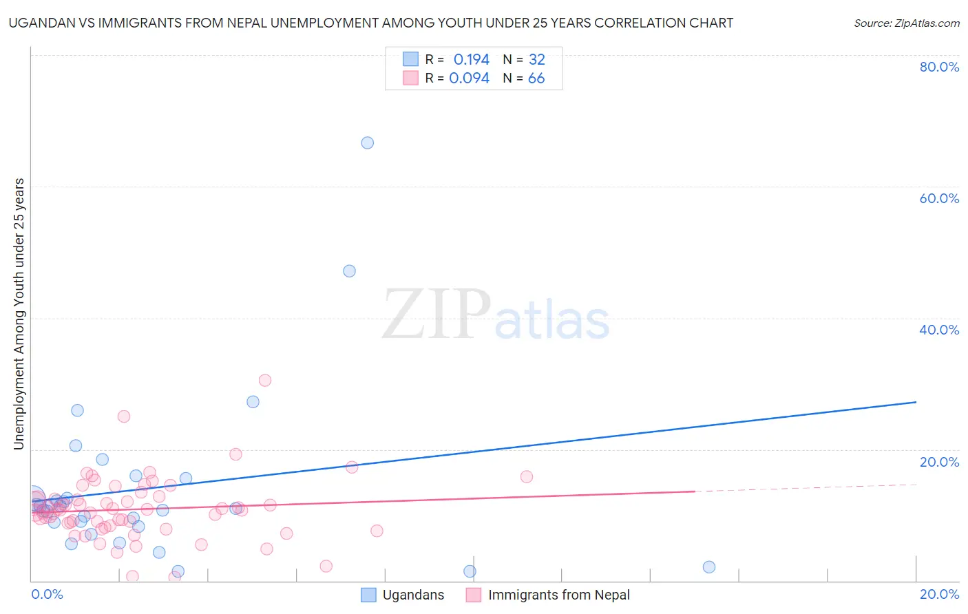 Ugandan vs Immigrants from Nepal Unemployment Among Youth under 25 years